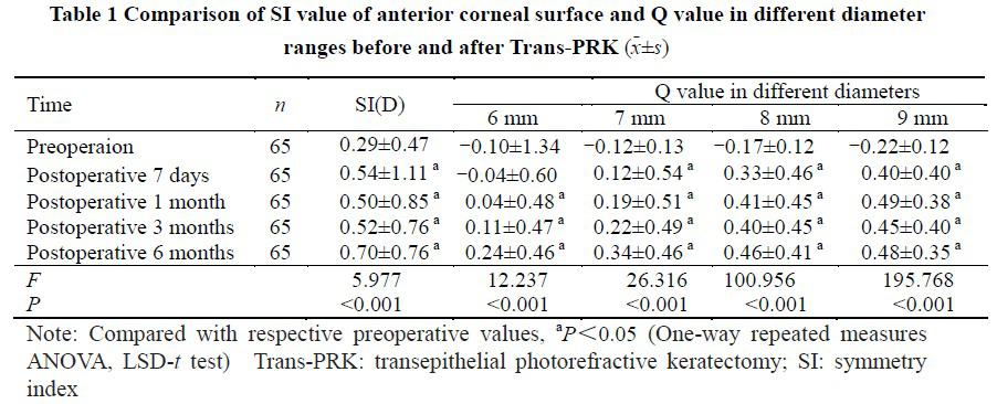 Corneal morphology and visual quality observation after Trans-PRK with smart pulse technology in the correction of myopia and astigmatism
