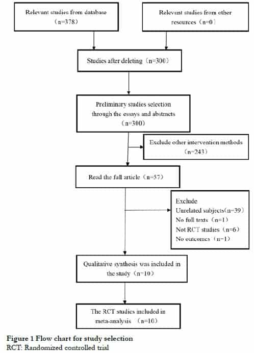 A meta-analysis on peripheral defocus soft contact lens controlling myopia progression in children and adolescents