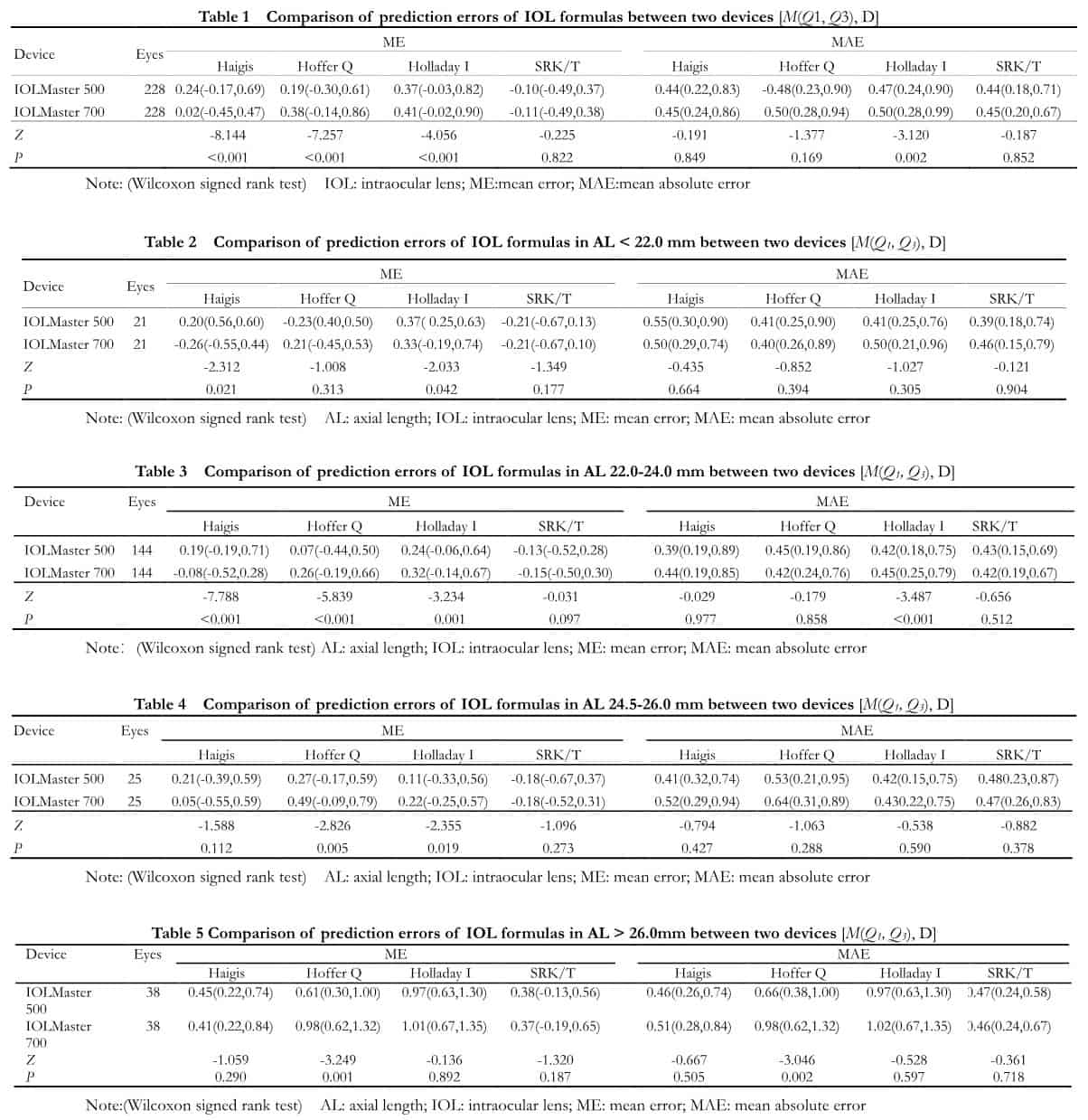 A comparative study on calculation of intraocular lens power using different formulas between IOLMaster 700 and IOLMaster 500 in cataract eyes